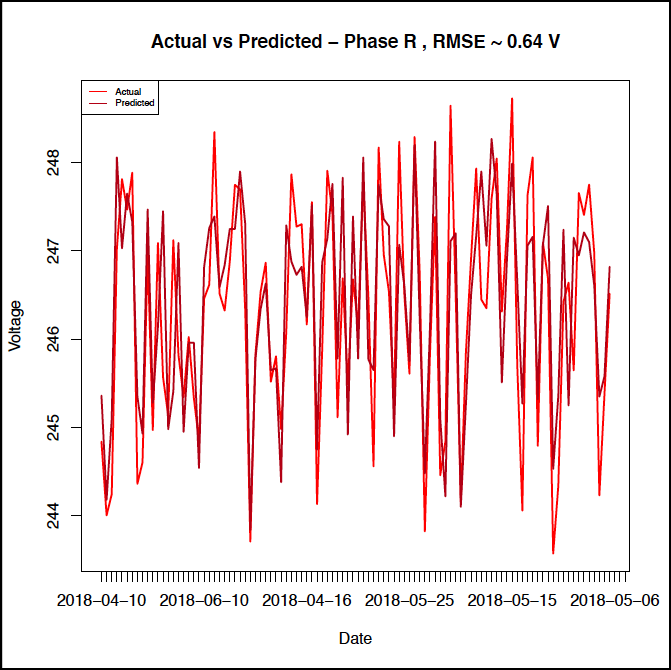 OrxaGrid Voltage Violation Prediction