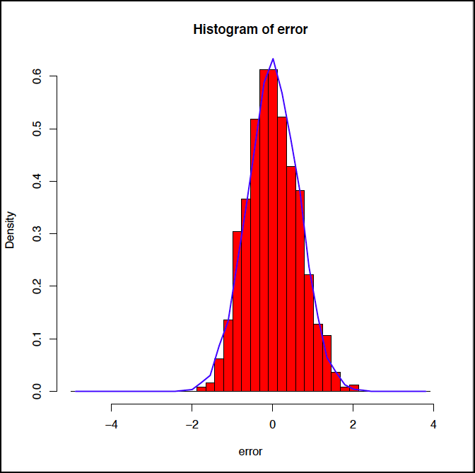 Histogram Of Error | OrxaGrid Voltage Violation Prediction