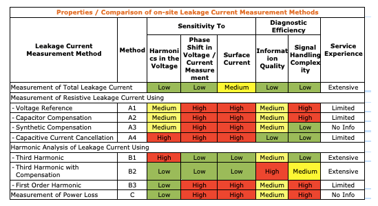 Leakage Current Measurement of Surge Arresters